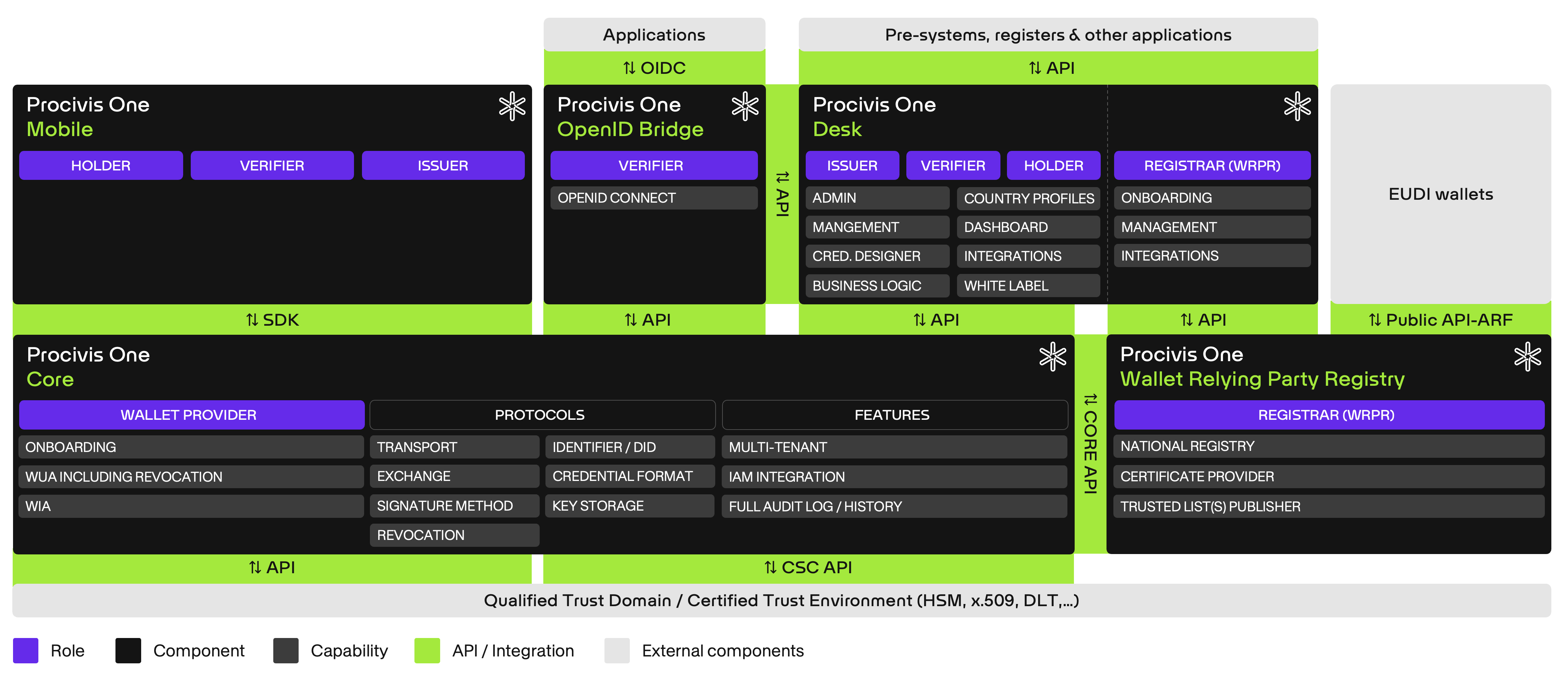 Procivis One Core - Architecture